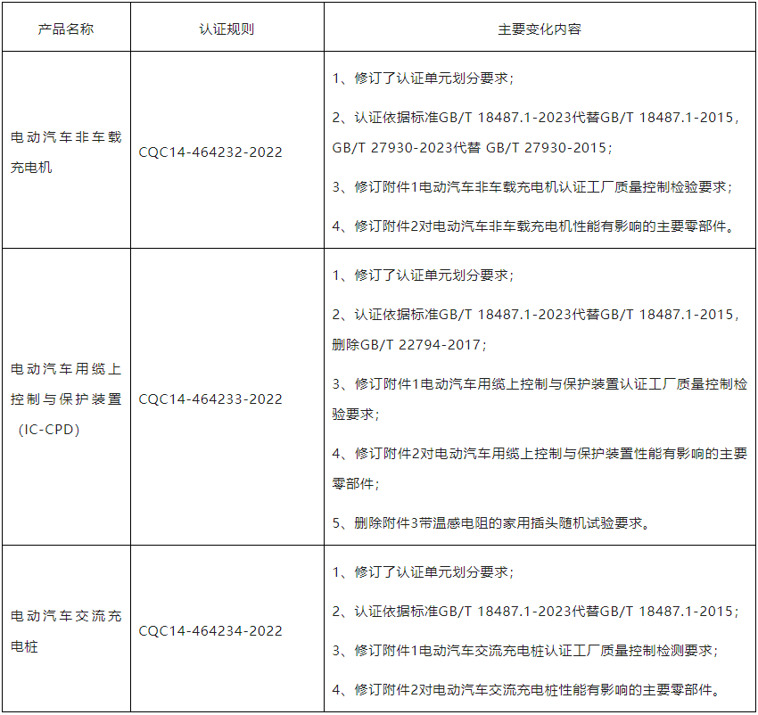 关于电动汽车非车载充电机、电动汽车用缆上控制与保护装置（IC-CPD）和电动汽车交流充电桩执行新版标准和认证规则的通知