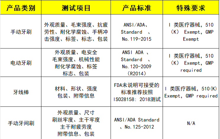 牙刷及其他口腔护理用品测试