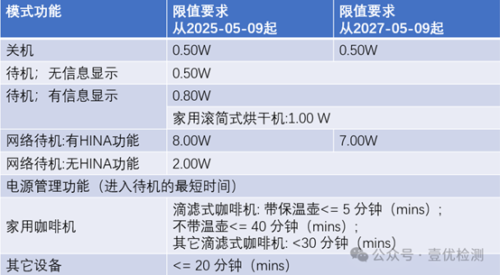 欧盟ERP新规(2023/826条例)：待机功率新法规