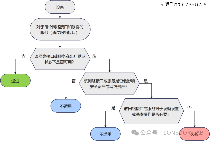 EN18031标准下的GEC通用设备能力