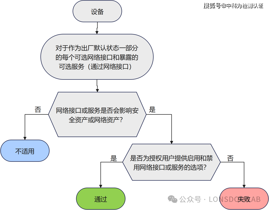 EN18031标准下的GEC通用设备能力