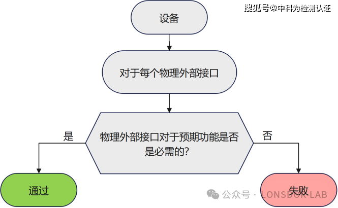 EN18031 标准下的GEC通用设备能力[中篇]