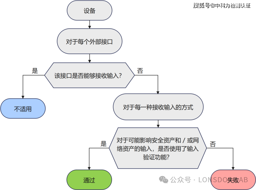 EN18031 标准下的GEC通用设备能力[中篇]