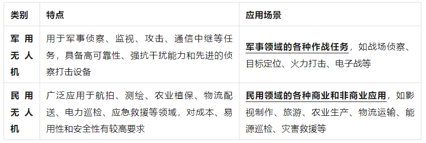 无人机各种分类和使用场景