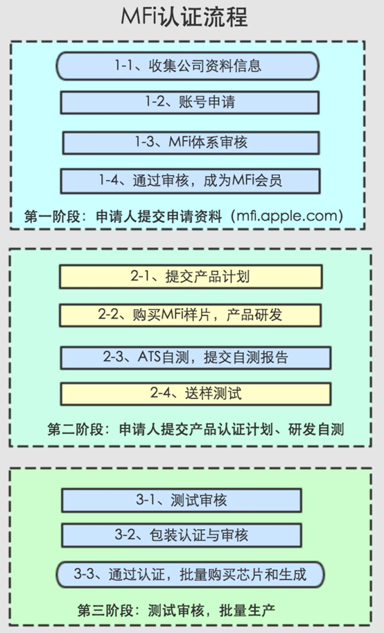 苹果MFi认证